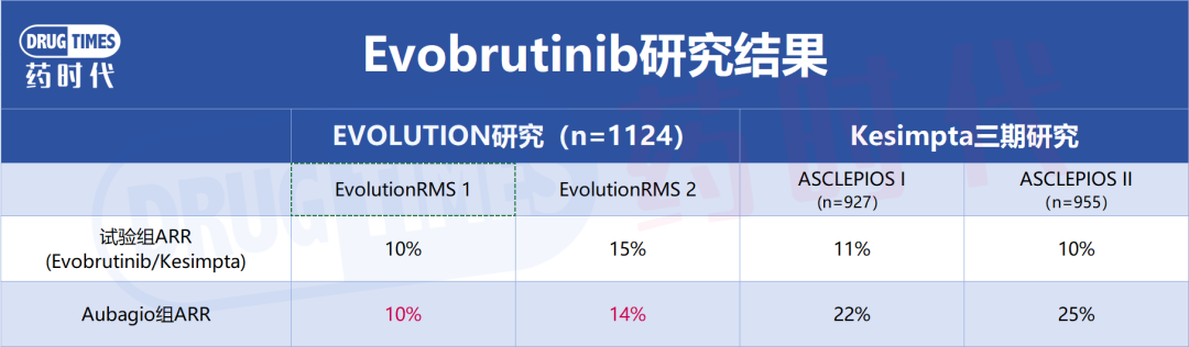 3期临床失败，对照组疗效异常升高，默克BTKi被绊了一跤……