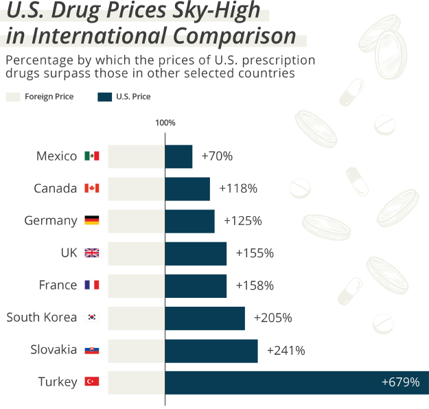 与其他国家相比，美国药价有何不同？