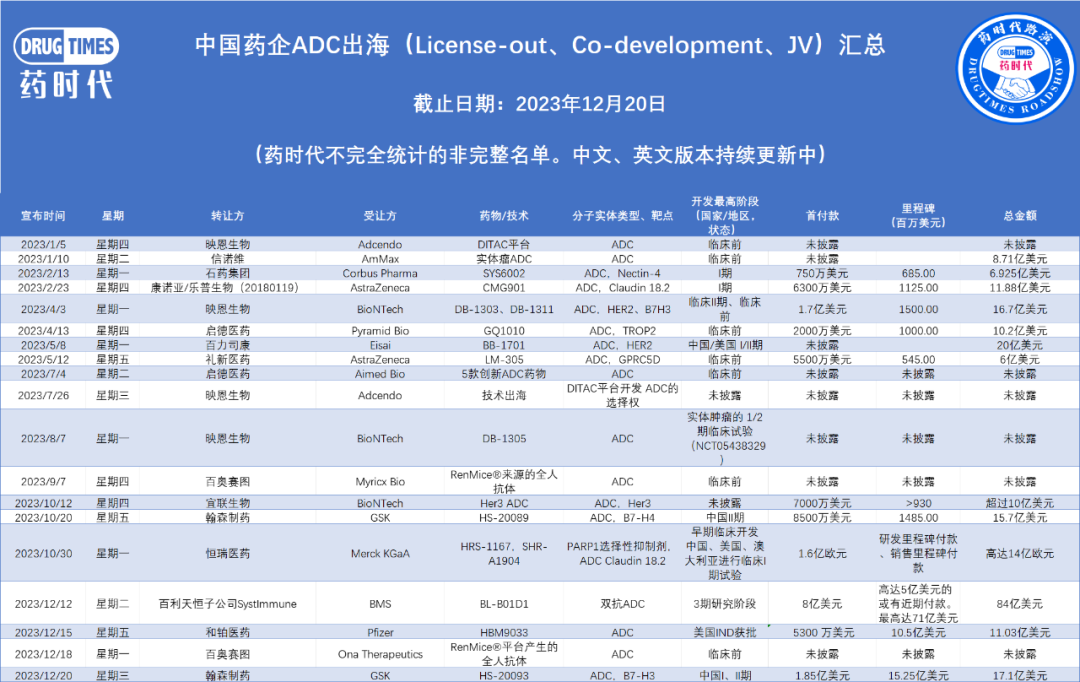 药时代BD-需求 | 知名上市公司寻找BIC潜力ADC项目