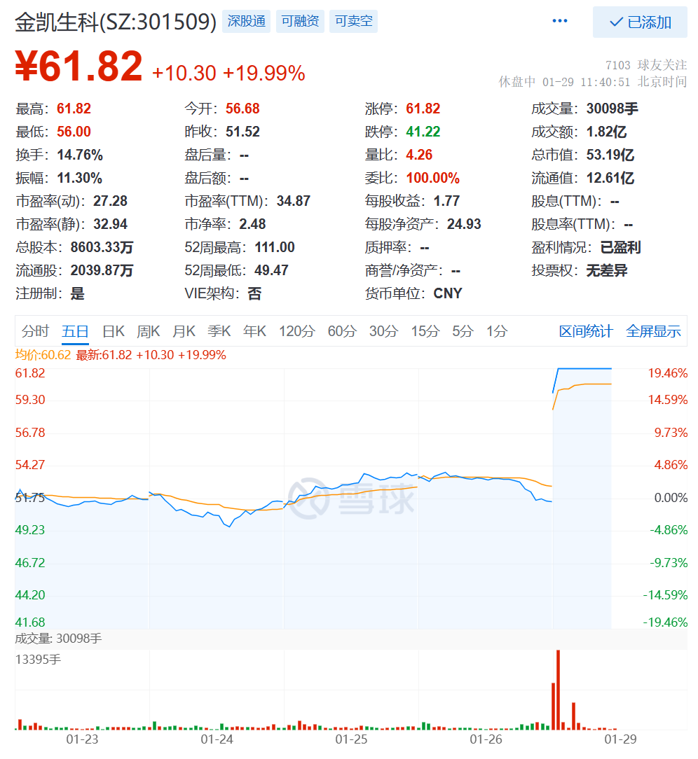 金凯生科“20cm”涨停，司美格鲁肽口服版带动减肥药概念拉升！