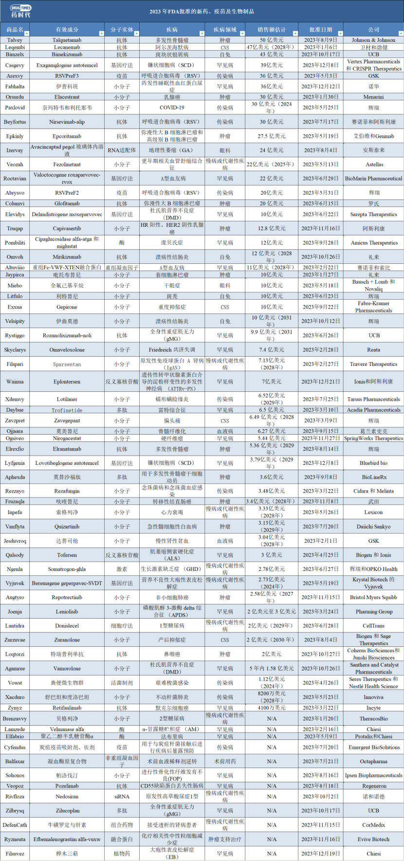 2023年FDA批准新药达66款，除了数量大幅提升，还有哪些趋势值得关注？