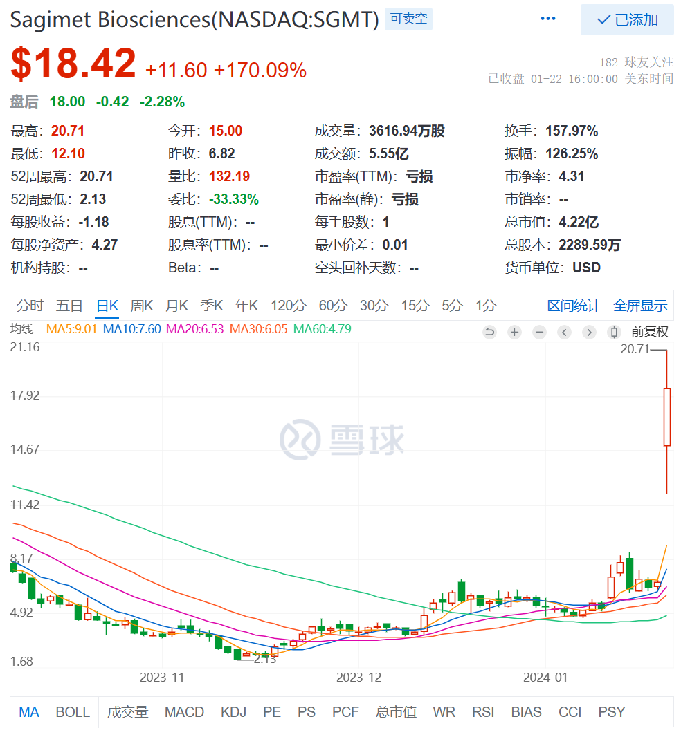 股价涨超170%！歌礼跟涨11%，Sagimet宣布2期临床试验成功