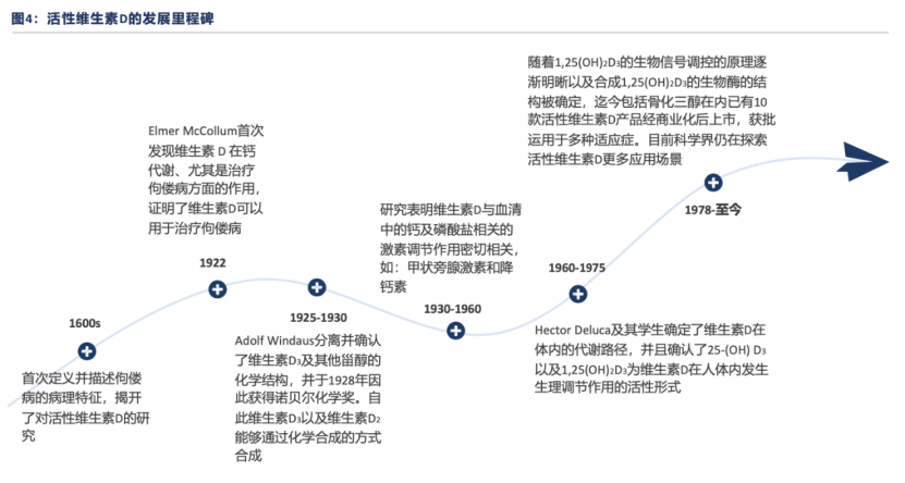 沙利文发布《活性维生素D（骨化醇）产业现状与未来发展报告》（内附全文获取方式）