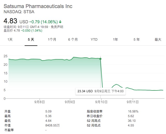 1个产品，9年时间，3项临床试验，最终被FDA拒批！