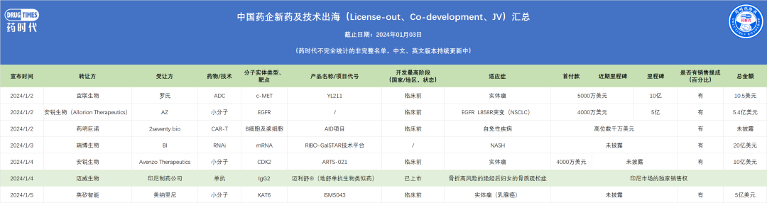 4天7笔！披露总金额超50亿美元，国产创新药出海掀起新高潮……