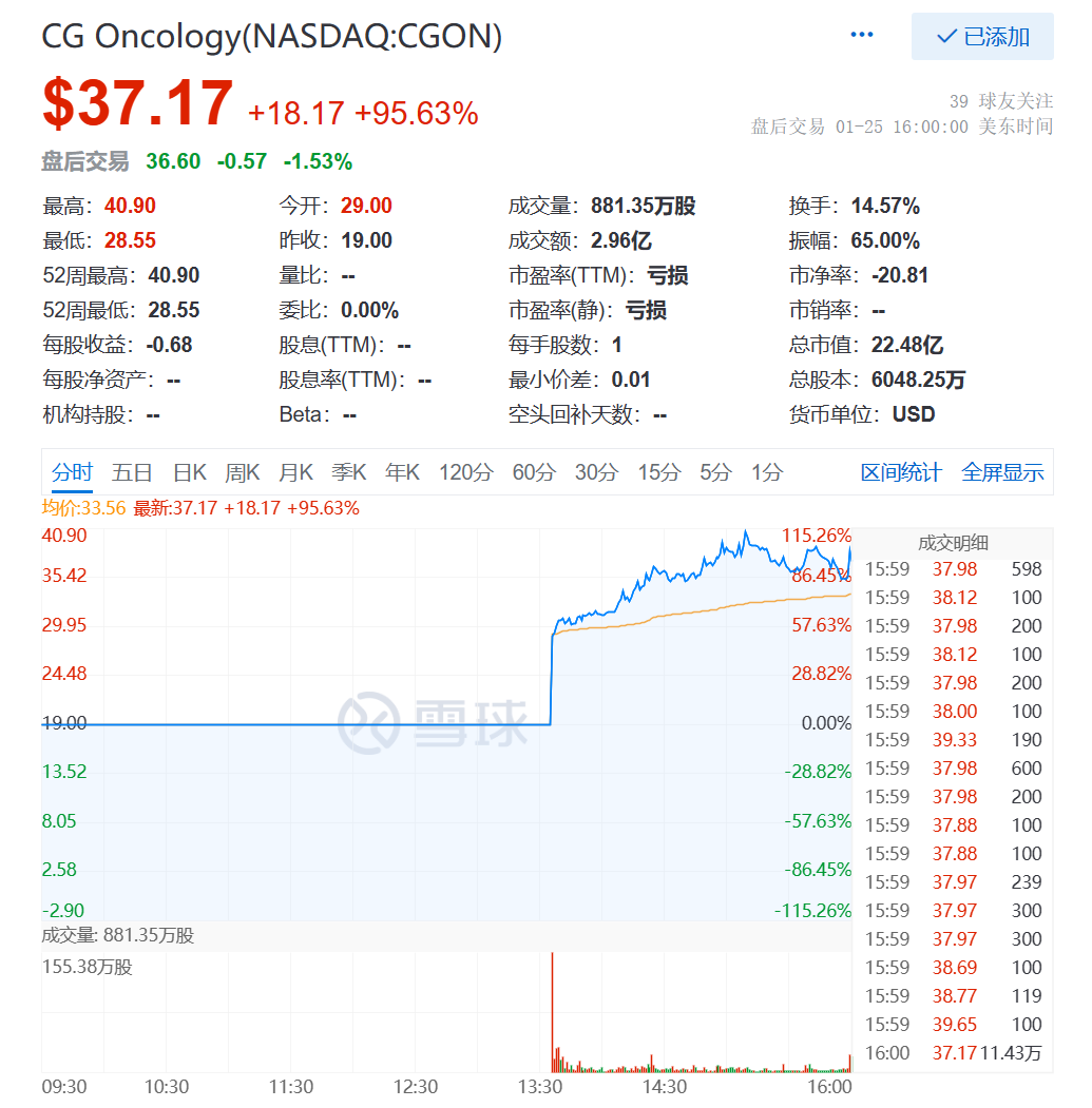 融资超3亿美元，上市第一天，股价大涨100%！