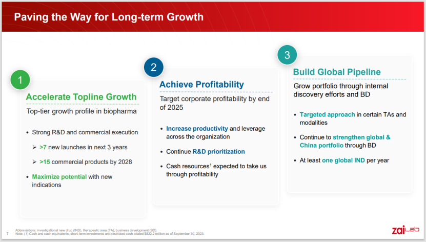 JPM大会｜再鼎医药高成长性头部biopharma，争取2025 整体盈利