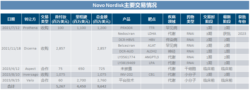 14.6亿美元！诺和诺德又有新交易