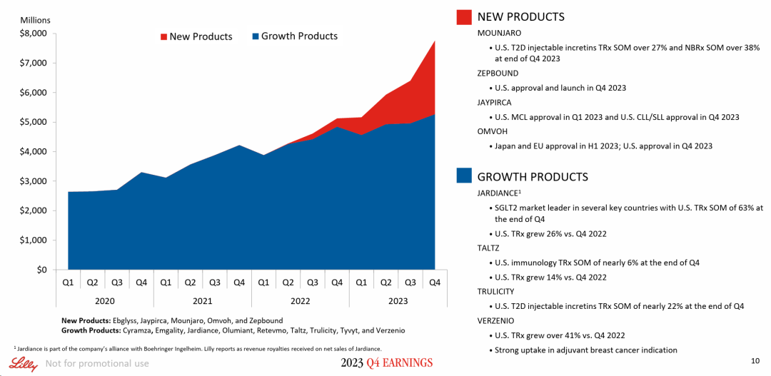 礼来2023财报：除了替尔泊肽，收购支出大增是另一看点！