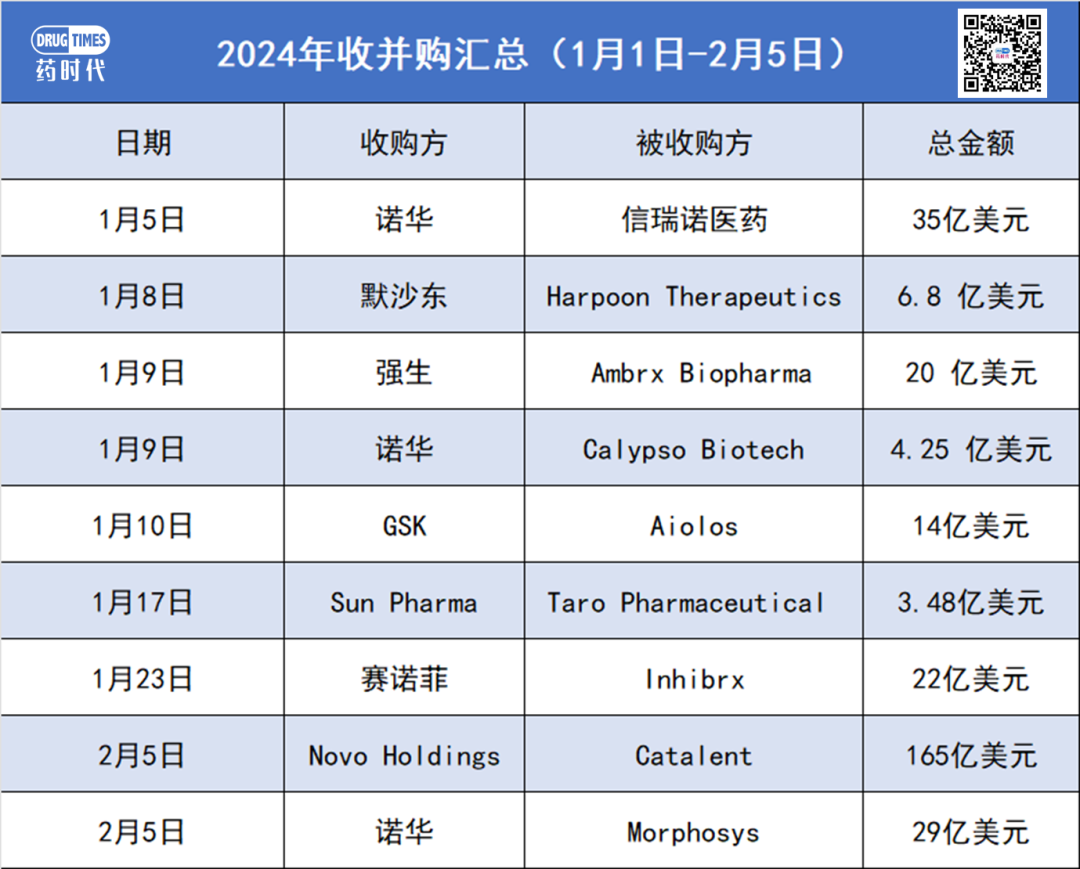 165亿美元！2024年至今最大的一笔收购！诺和诺德大股东收购CDMO巨头Catalent背后的逻辑