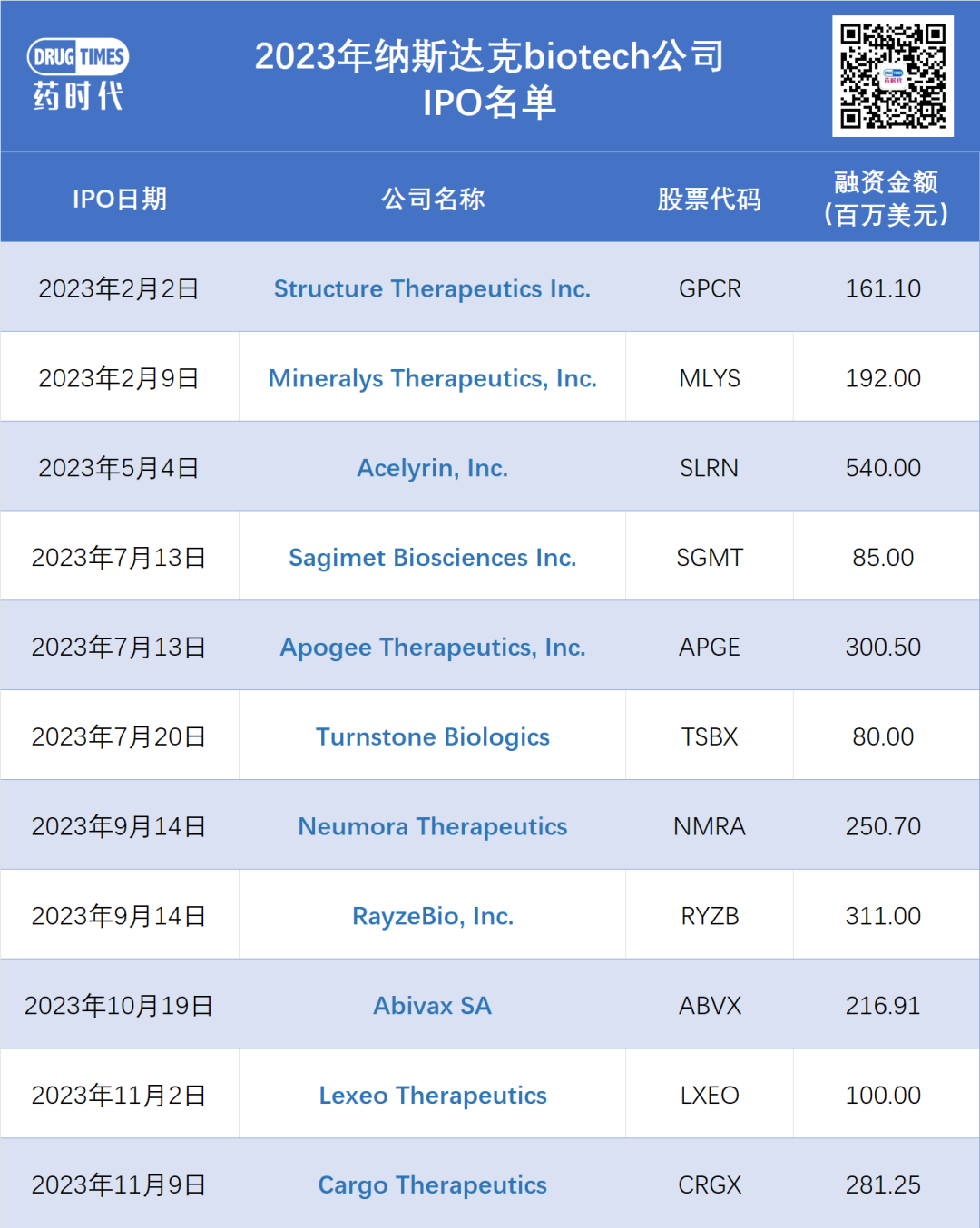 Biotech复苏的信号越来越多了！祝愿龙年里中国药企快速跟进，龙行龘龘，前程朤朤！