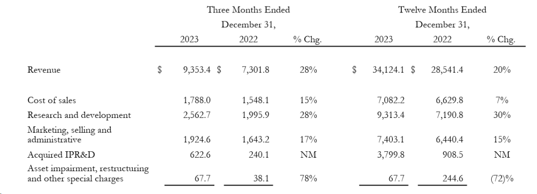礼来2023财报：除了替尔泊肽，收购支出大增是另一看点！