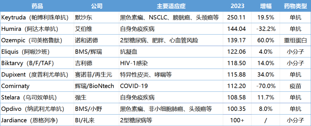 药王易位，10款药物突破100亿美元，成为超级重磅炸弹，竟然都发生在这一年！