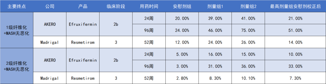 失意之后，这款MASH药物愈挫愈勇...