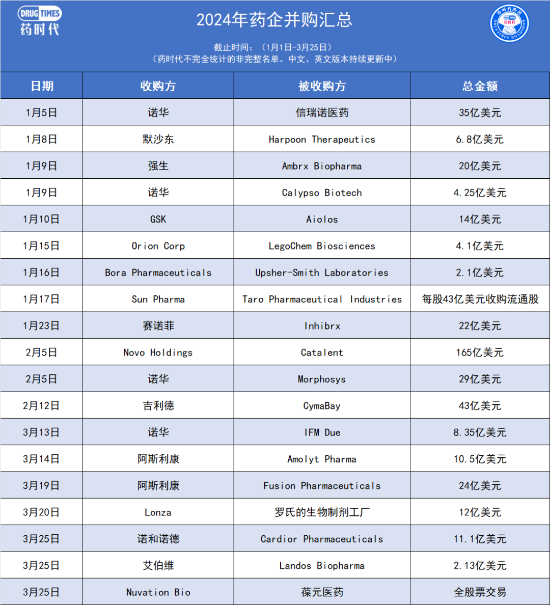 一天三笔并购，总额不过20亿美元！第三家中国biotech被外企全部收购