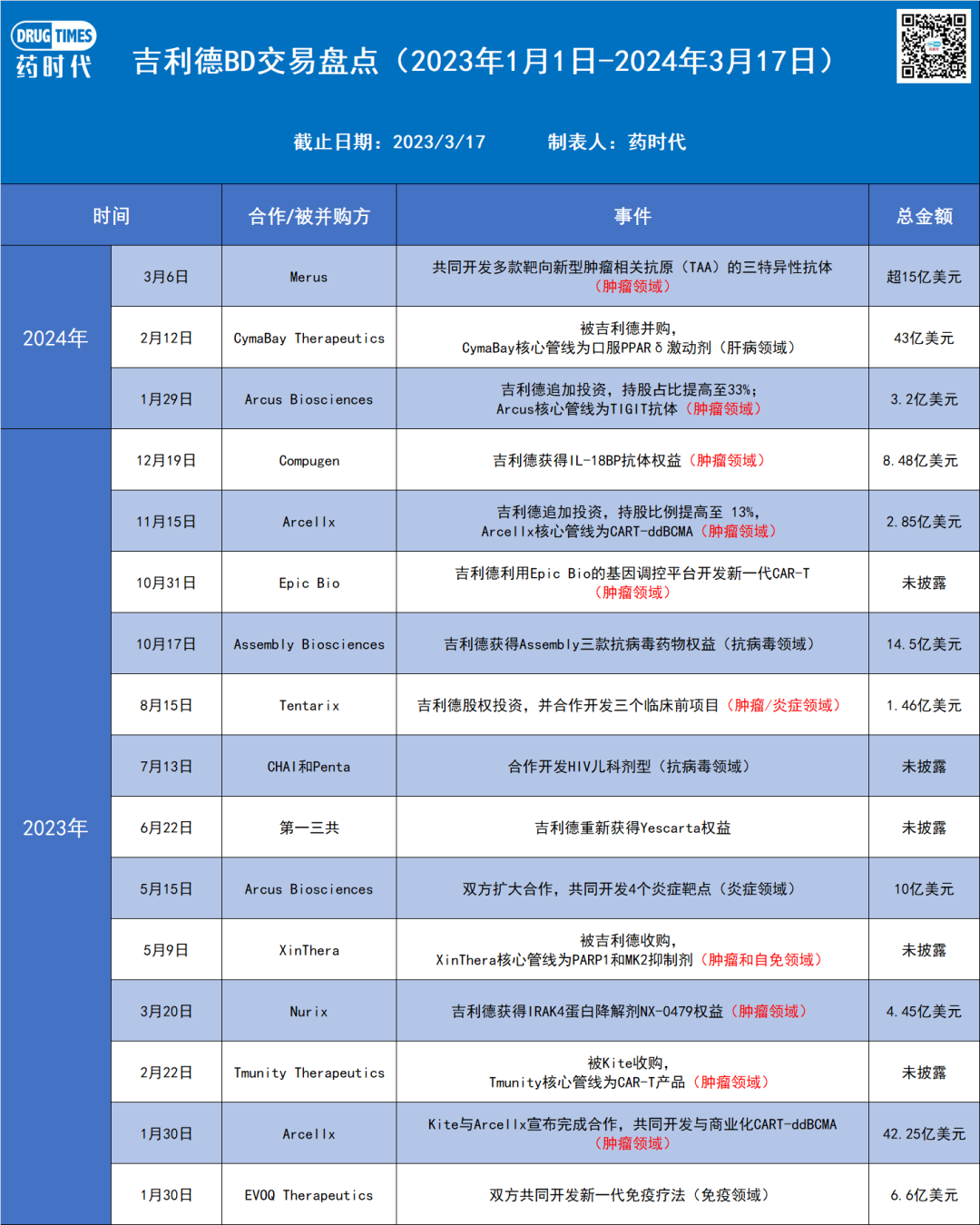 超15亿美元！吉利德权益锁定三特异性抗体肿瘤药