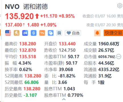 下一代GLP-1类药物早期临床数据读出，直接推动诺和诺德成为6000亿美元市值药企！