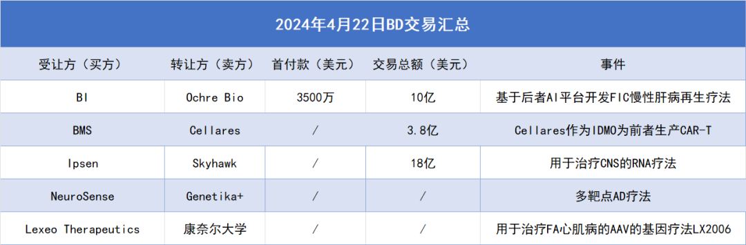 远超30亿美元！1天5笔BD交易，BI、BMS等MNC纷纷入手