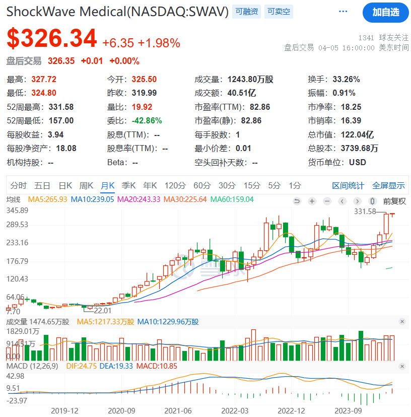 131亿美元！强生收购又一家心血管器械巨头，3年300亿美元收购，打算重当器械一哥？