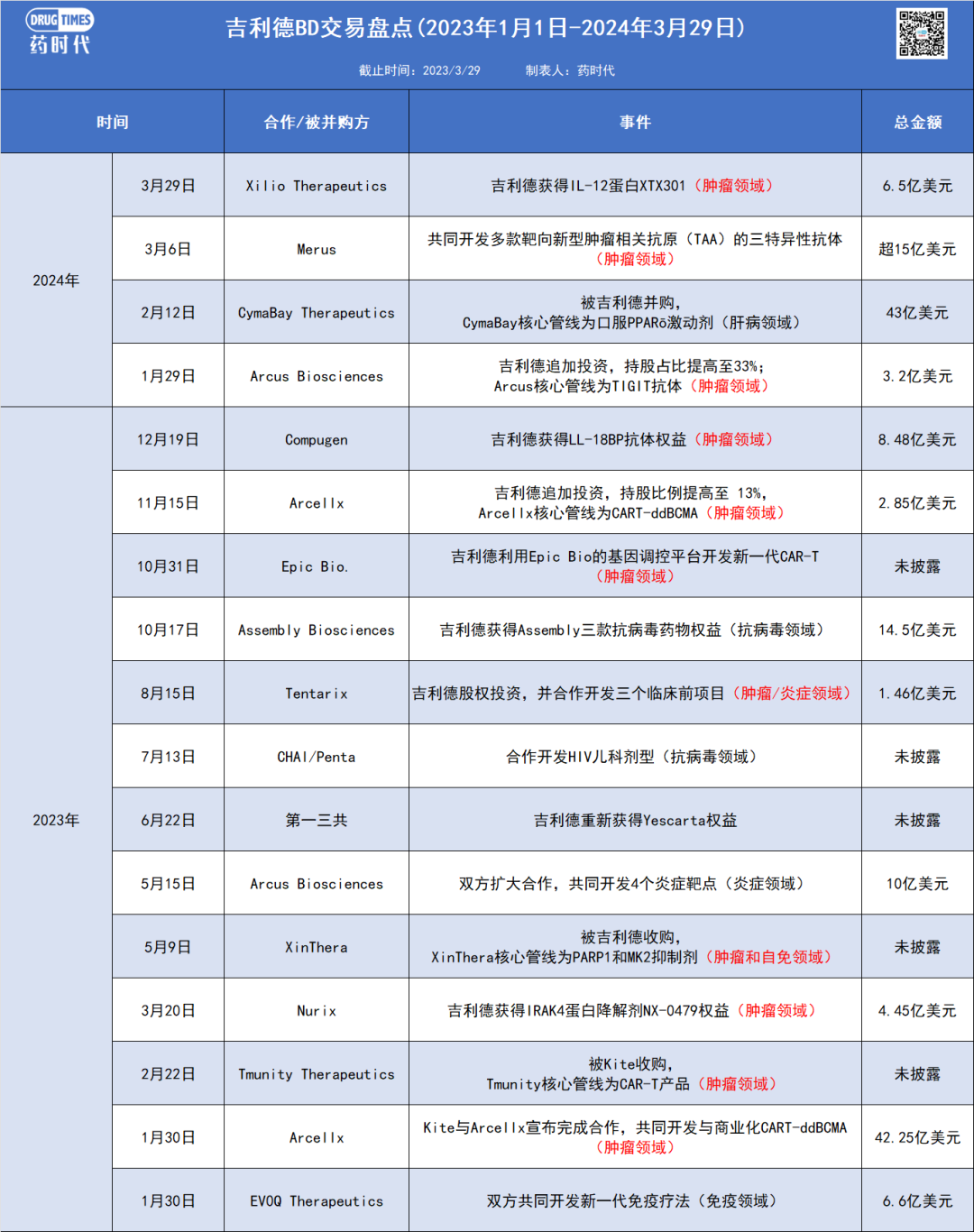 近70亿美元！吉利德2024第一季度4笔BD交易