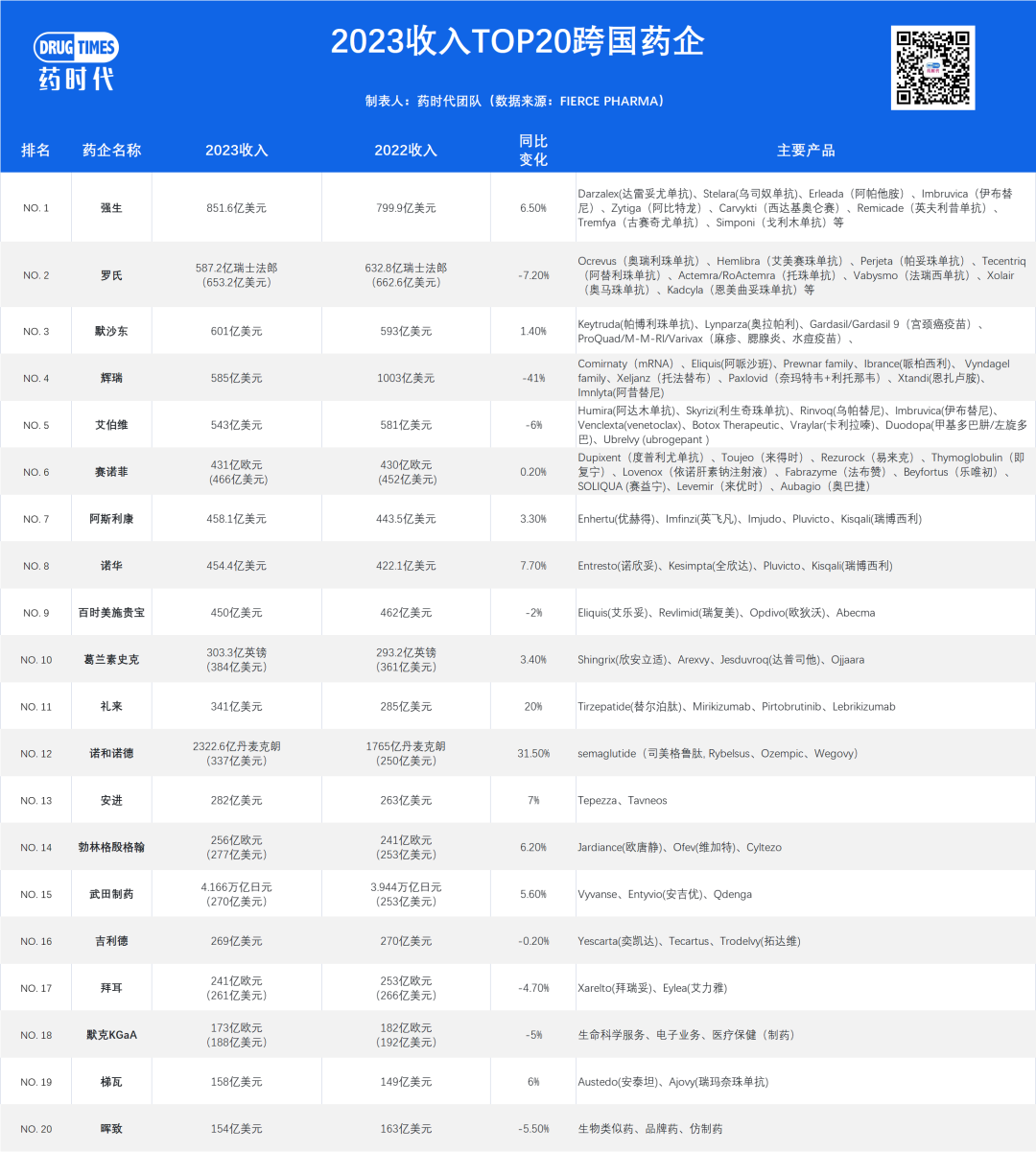强生，重回巅峰；诺和诺德，涨幅最大；辉瑞，名列第四——全球药企收入排行榜出炉！
