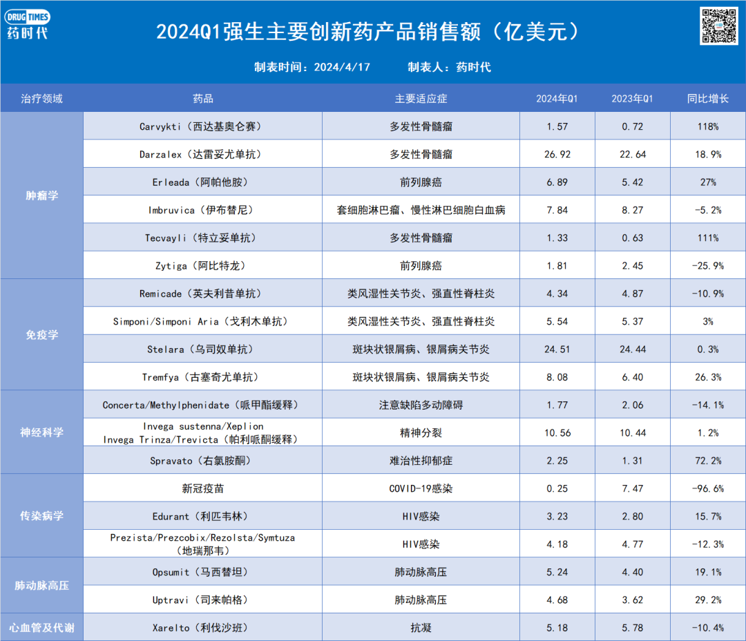 强生公布Q1财报：营收214亿美元，Carvykti销售额达1.6亿美元！