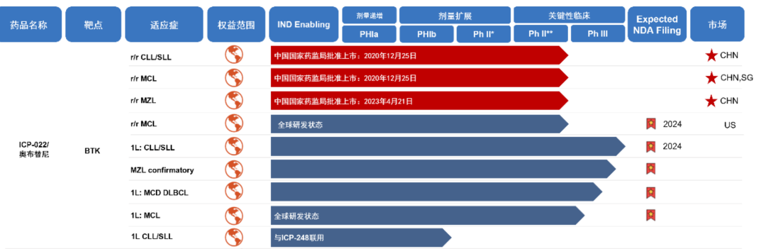 诺诚健华的黄金航道