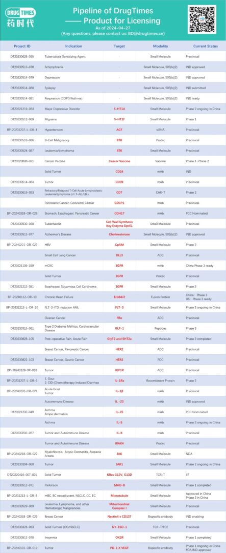 Products for Licensing (as of 2024-04-28)