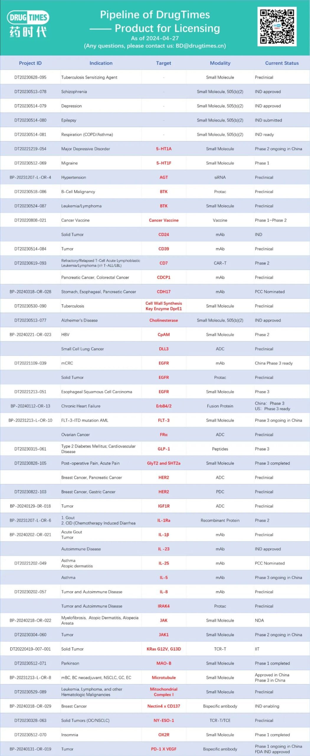 药时代BD项目 | ~70个在研产品寻找licensing机会