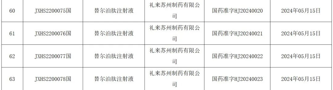 刚刚，礼来替尔泊肽获批上市！