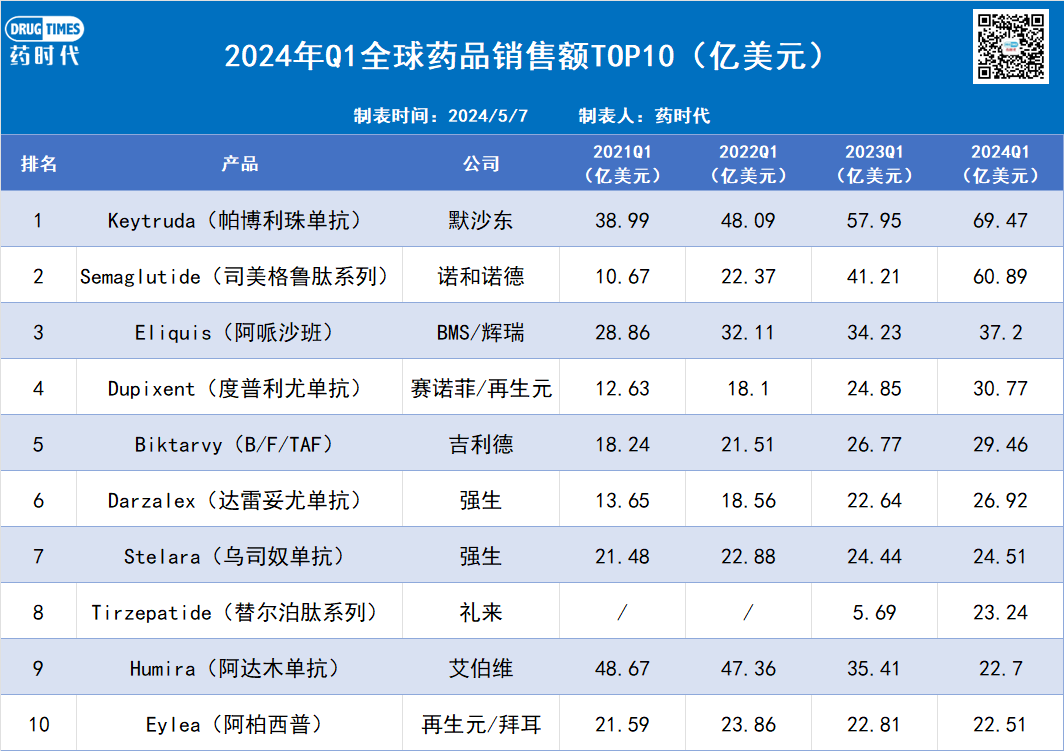 揭秘2024Q1全球药品销售额TOP10！替尔泊肽如榜，修美乐跌出前五