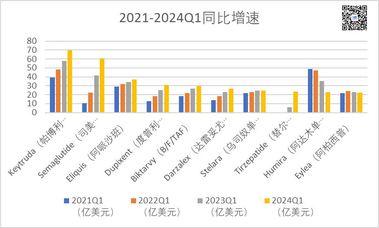 揭秘2024Q1全球药品销售额TOP10！替尔泊肽如榜，修美乐跌出前五