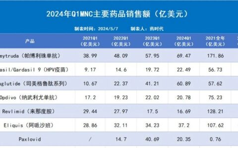 揭秘2024Q1全球药品销售额TOP10！替尔泊肽如榜，修美乐跌出前五