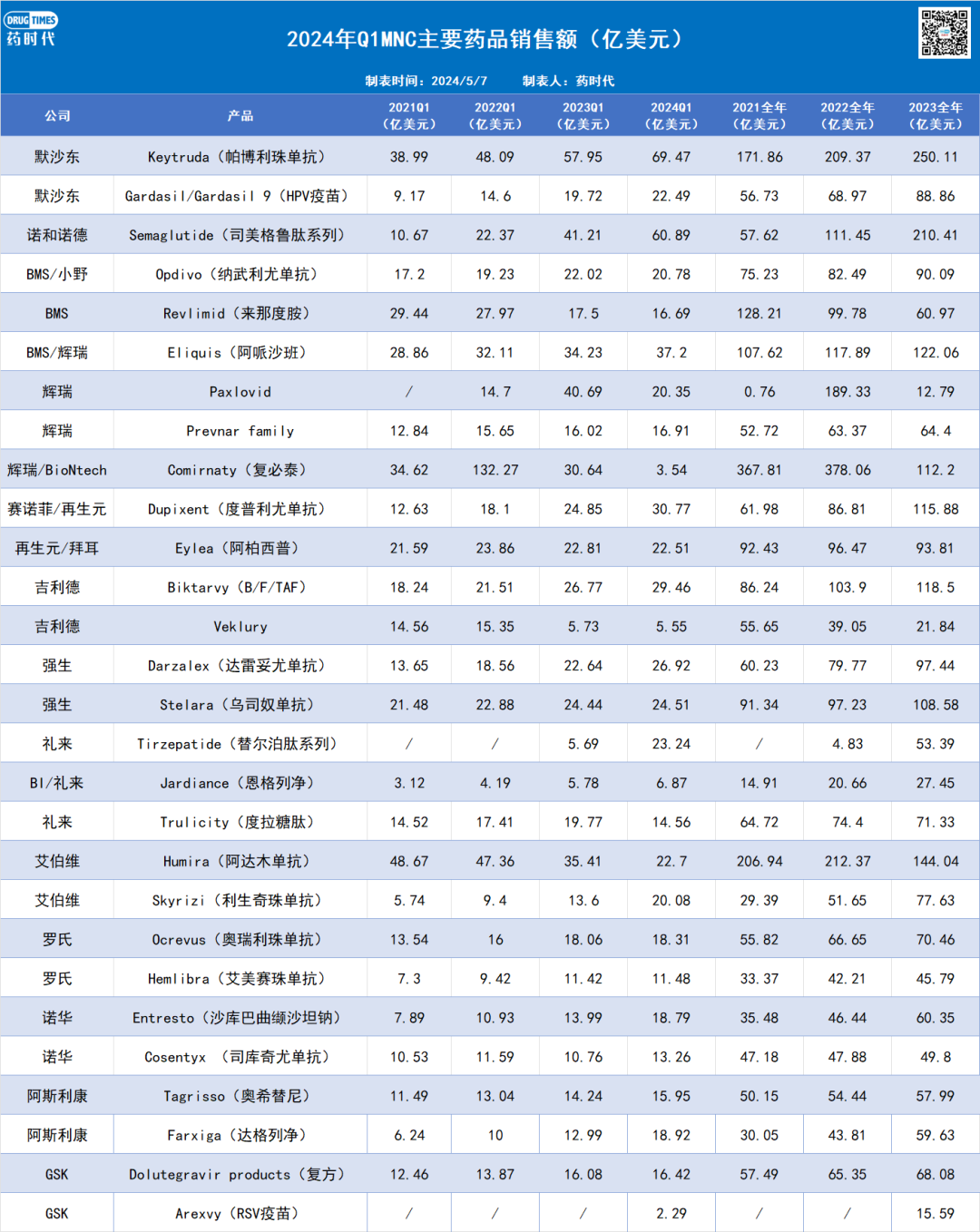 揭秘2024Q1全球药品销售额TOP10！替尔泊肽如榜，修美乐跌出前五