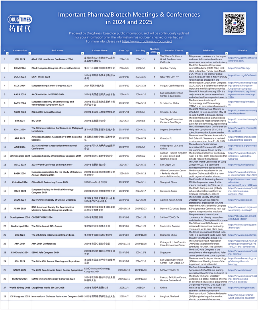 Important Pharma/Biotech Meetings & Conferences in 2024 and 2025