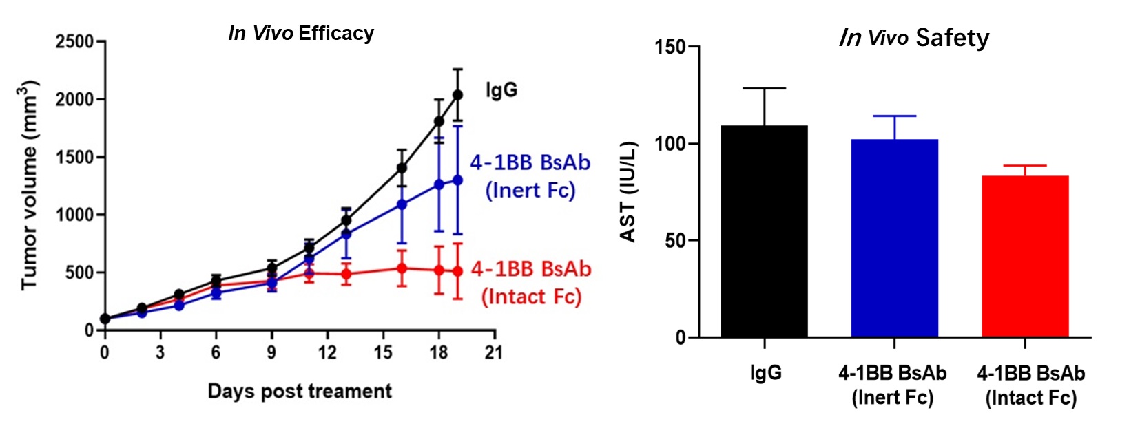 CLDN6 X 4-1BB bispecific antibody 【Product for Licensing】