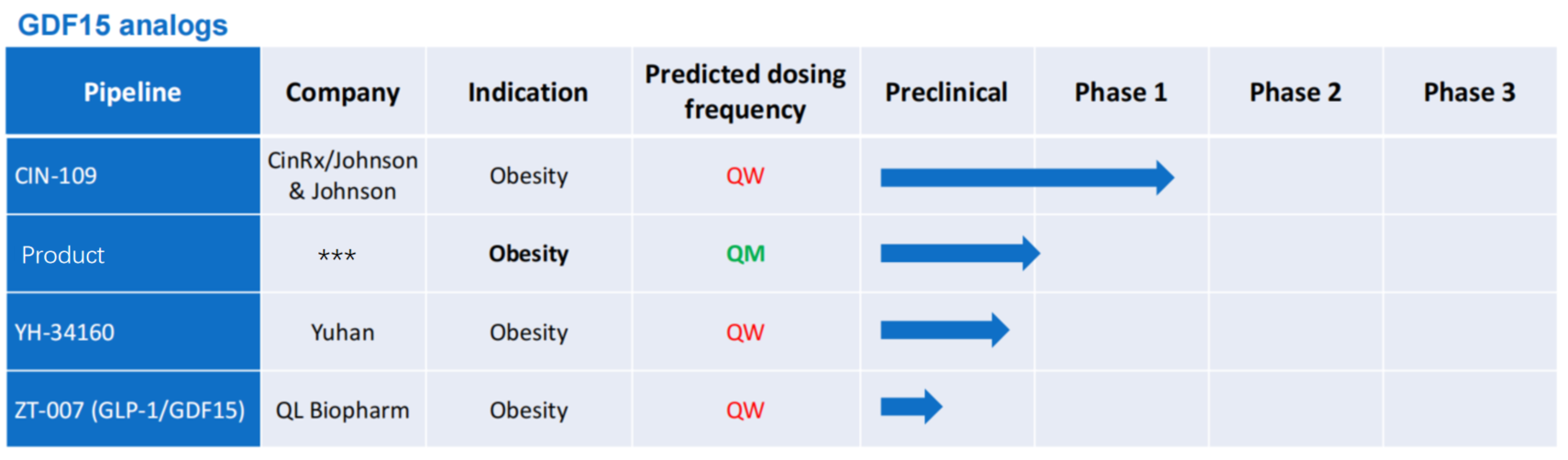A Novel Long-acting GDF15 Analog for the Treatment of Obesity