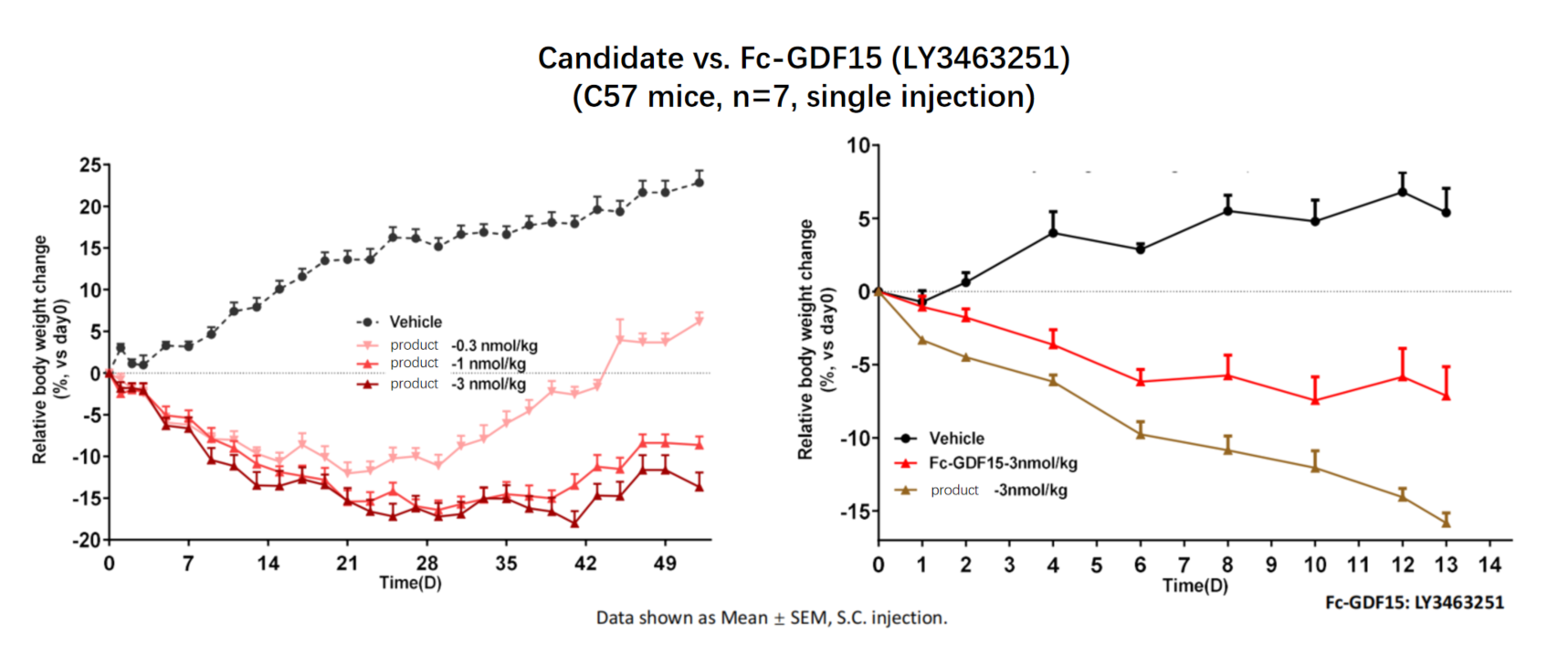 A Novel Long-acting GDF15 Analog for the Treatment of Obesity