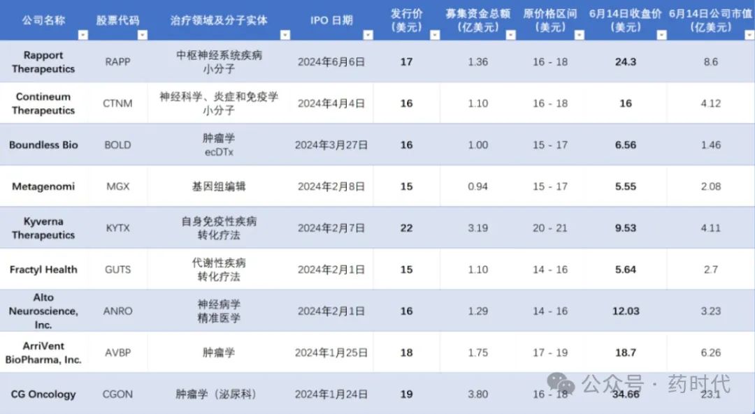 >50%破发！2024年纳斯达克IPO的biotech公司依然面临挑战