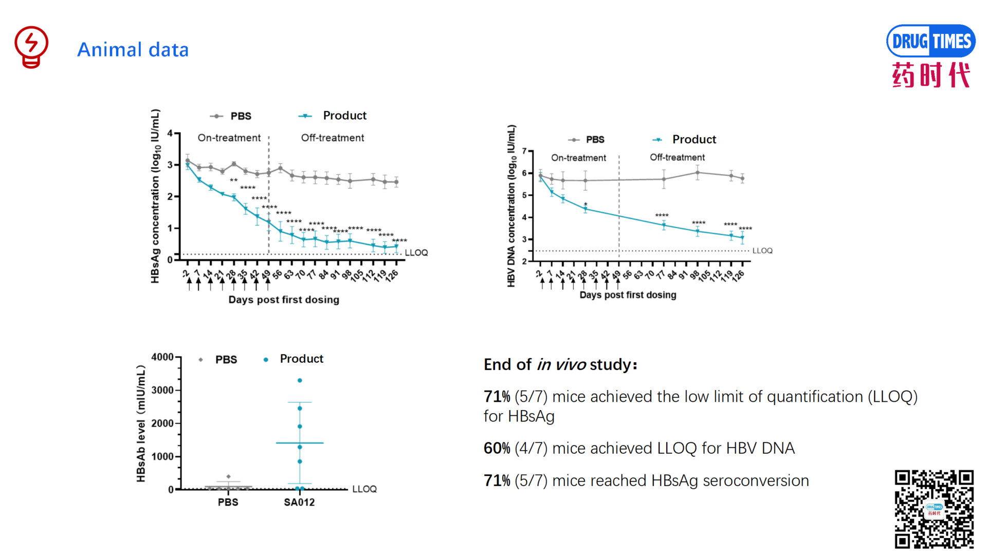 A PD-L1 siRNA that Can Boost Immune Response for CHB Functional Cure 【Product for Licensing】