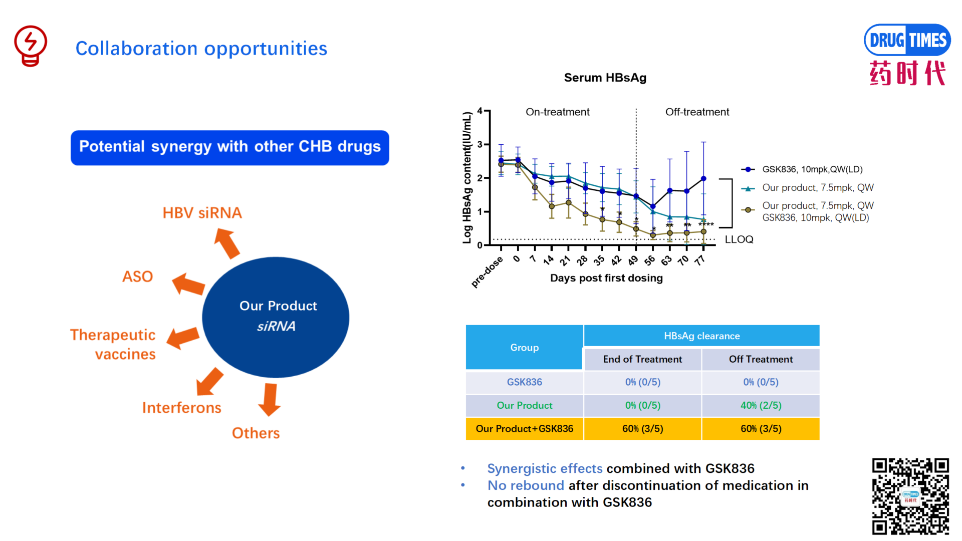 A PD-L1 siRNA that Can Boost Immune Response for CHB Functional Cure 【Product for Licensing】