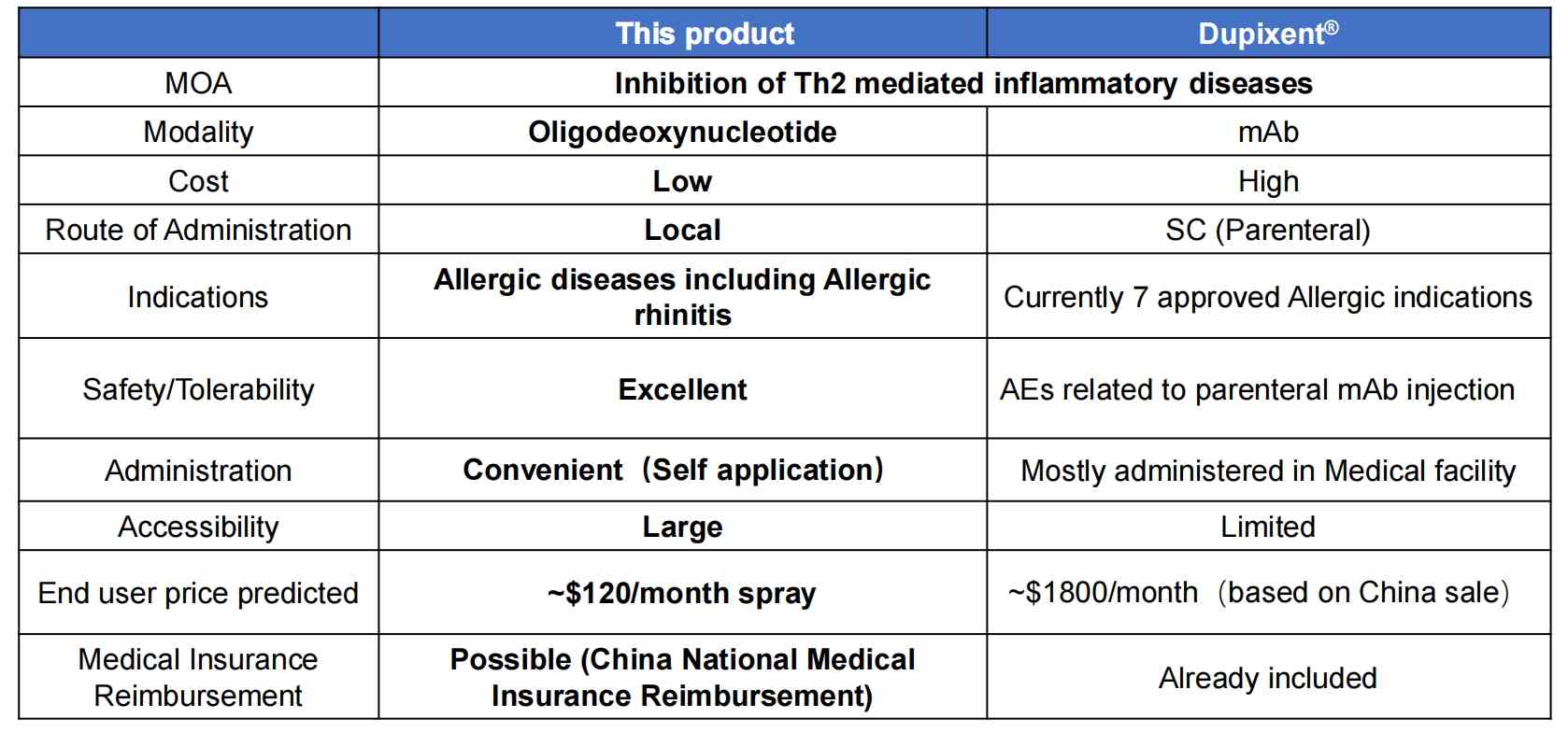 A FIC TLR9 targeted ODN Immunomodulator for the Treatment of Allergic Diseases 【Product for Licensing】
