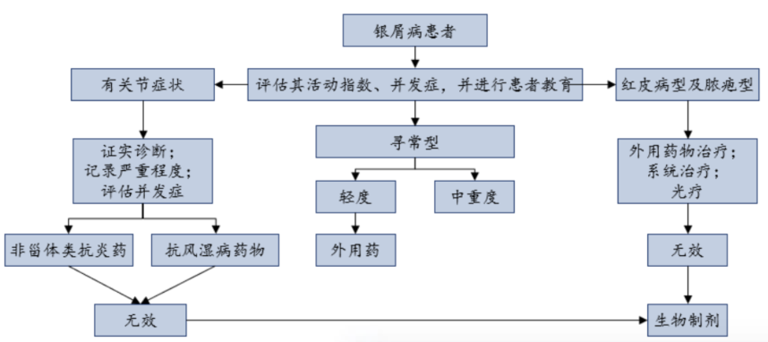 【产品出售】I期完成的银屑病、特应性皮炎创新药寻求外部合作