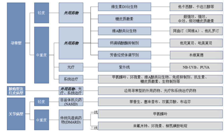 【产品出售】I期完成的银屑病、特应性皮炎创新药寻求外部合作