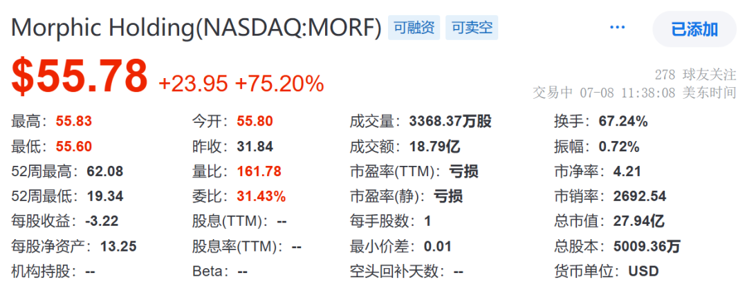 股价暴涨75%！礼来32亿美元加码自免领域
