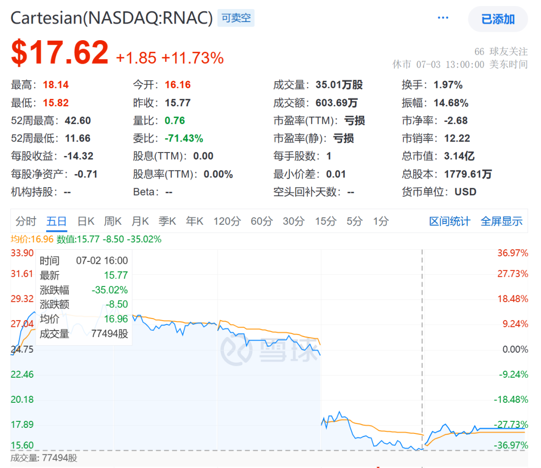 mRNA CAR-T二期临床试验成功，公司股价却暴跌35%！