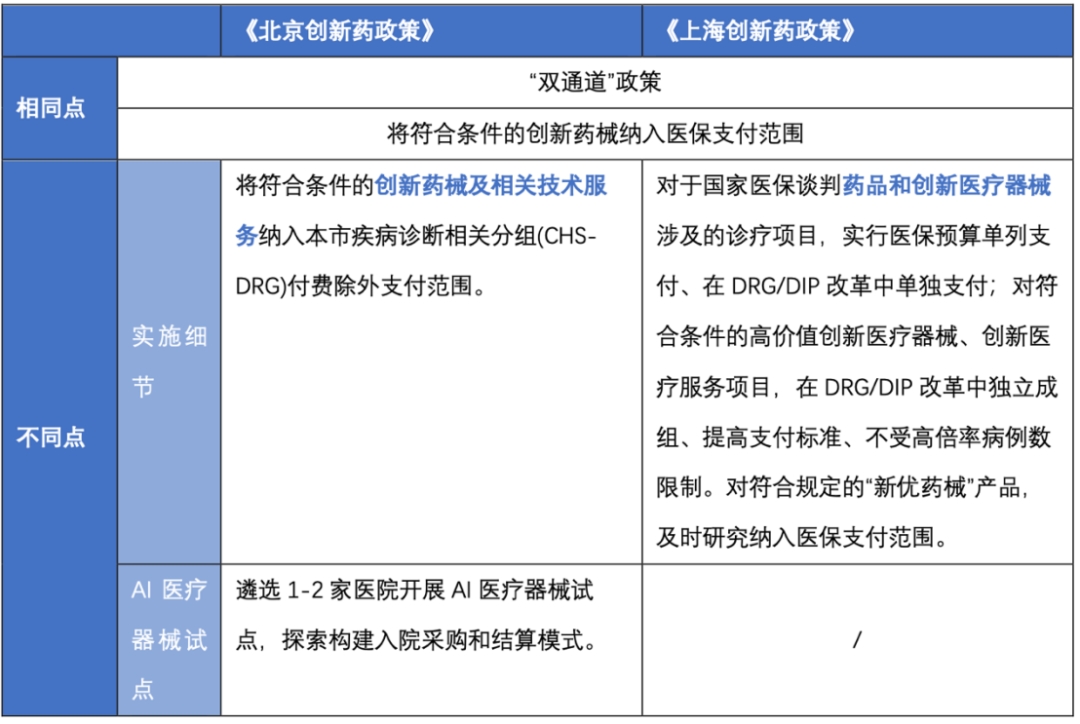 简评2024年北京与上海支持创新药发展新政策的同与异