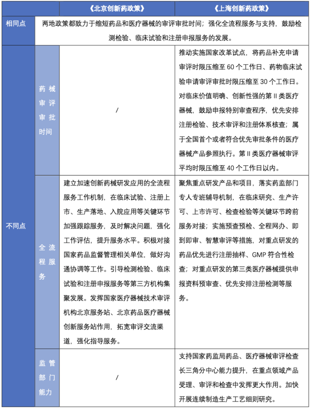 简评2024年北京与上海支持创新药发展新政策的同与异