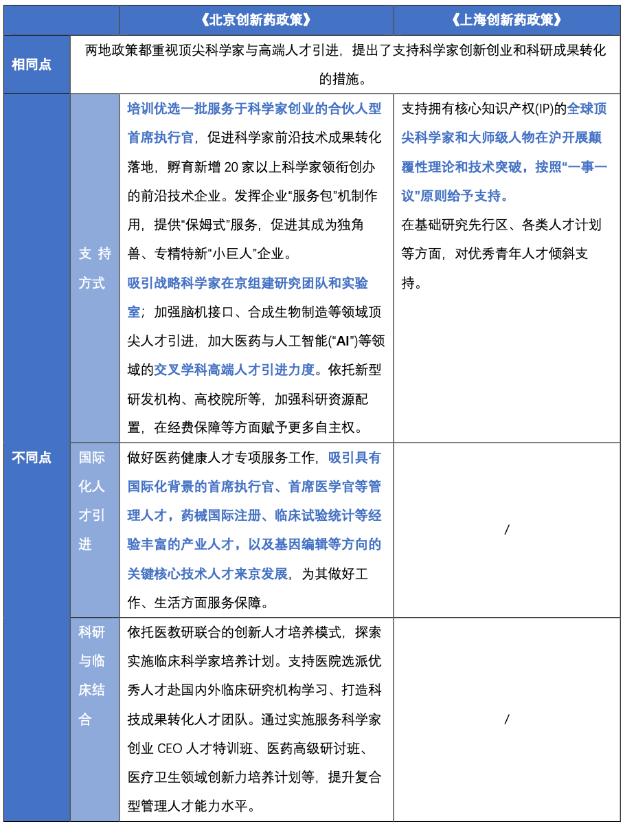 简评2024年北京与上海支持创新药发展新政策的同与异