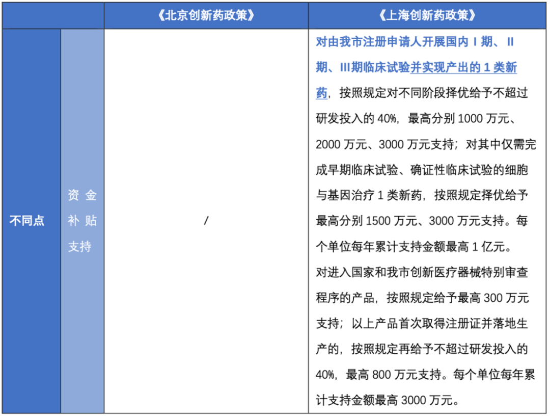 简评2024年北京与上海支持创新药发展新政策的同与异